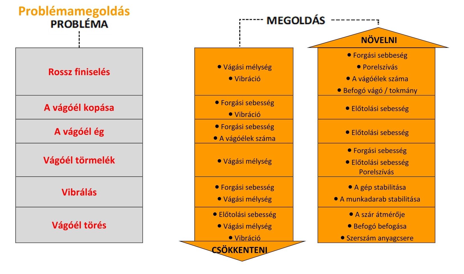 Problémamegoldás felsőmaróval